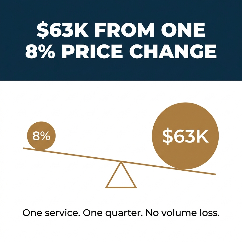 The One Price I Raised, and the $63,000 It Freed Up
